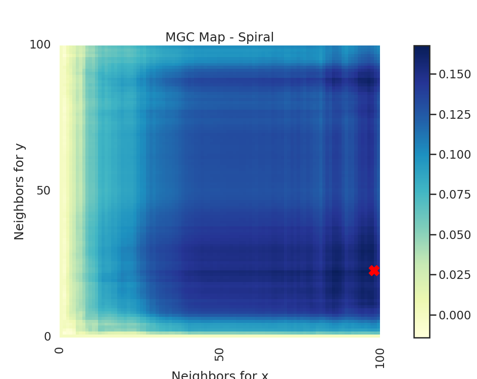 MGC Map - Spiral