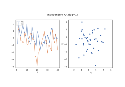 Time Series Testing